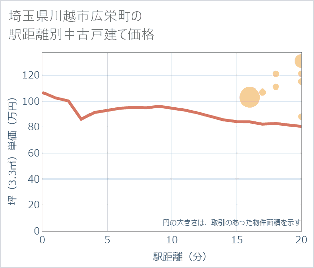 埼玉県川越市広栄町の徒歩距離別の中古戸建て坪単価
