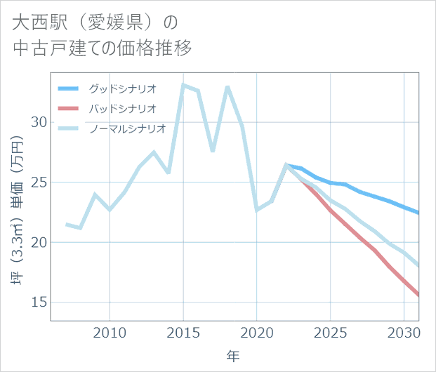 大西駅(愛媛県)の中古戸建て価格推移
