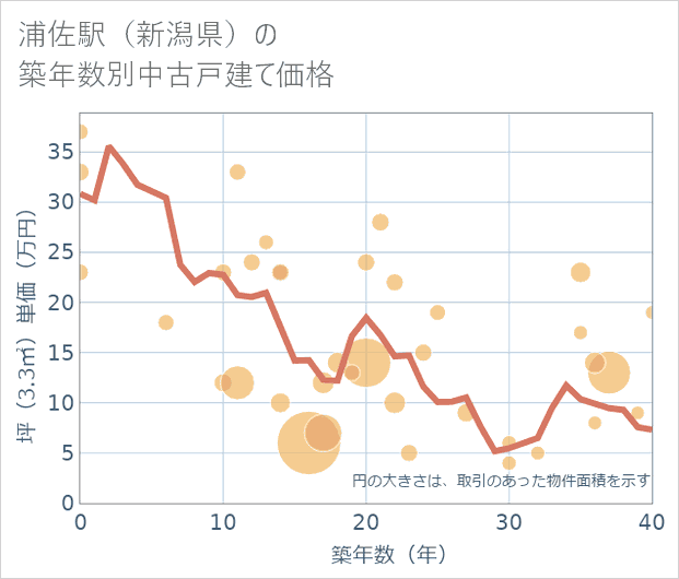 浦佐駅(新潟県)の築年数別の中古戸建て坪単価