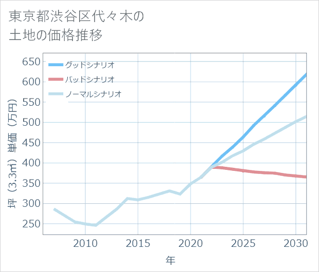 東京都渋谷区代々木の土地価格推移