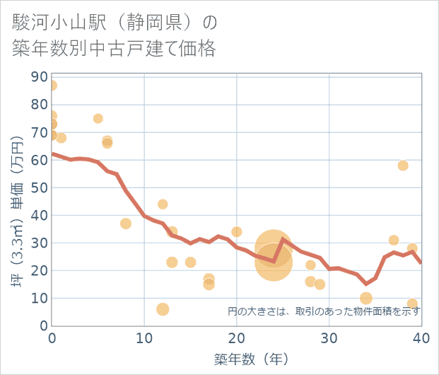 駿河小山駅(静岡県)の築年数別の中古戸建て坪単価