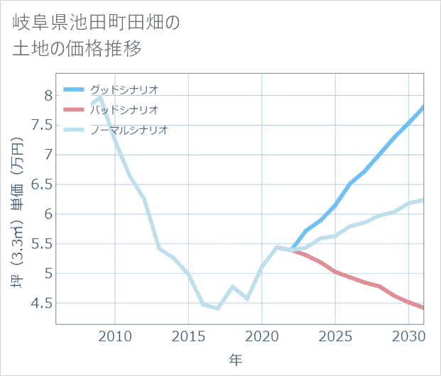 岐阜県池田町田畑の土地価格推移