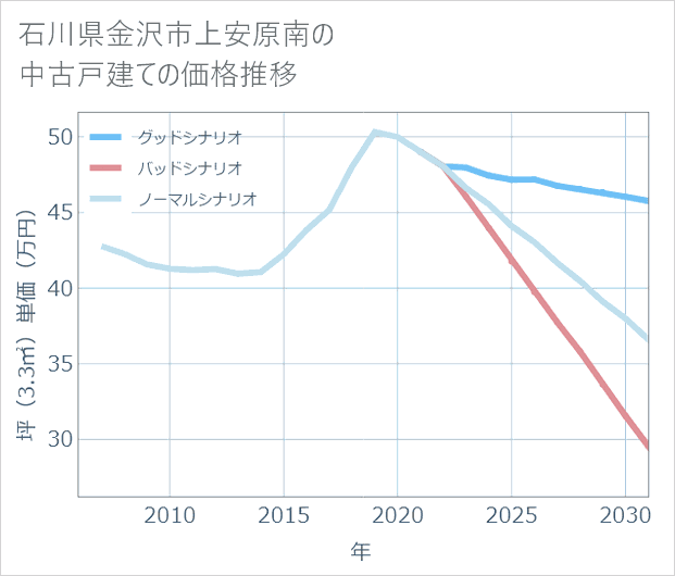 石川県金沢市上安原南の中古戸建て価格推移