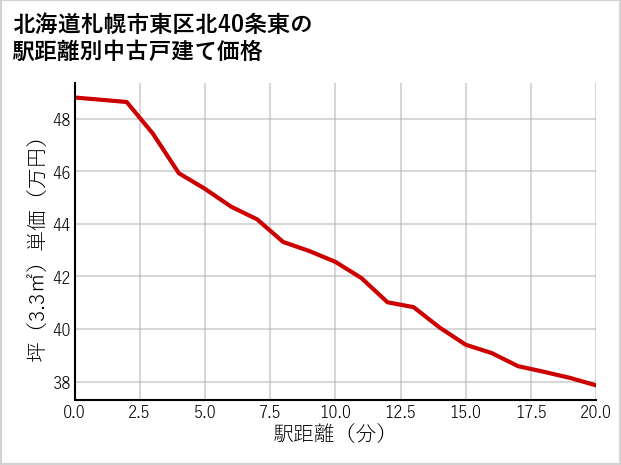 北海道札幌市東区北40条東の徒歩距離別の中古戸建て坪単価