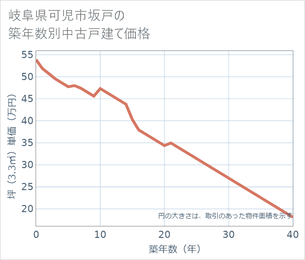 岐阜県可児市坂戸の築年数別の中古戸建て坪単価