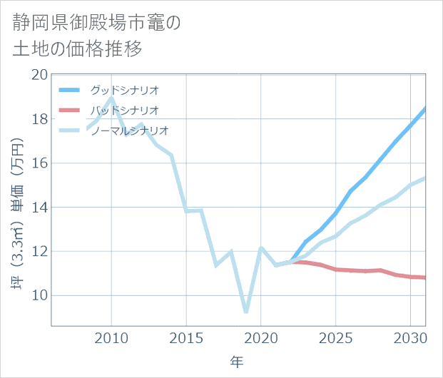 静岡県御殿場市竈の土地価格推移