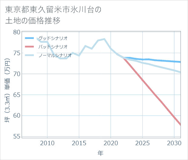 東京都東久留米市氷川台の土地価格推移