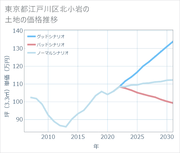 東京都江戸川区北小岩の土地価格推移