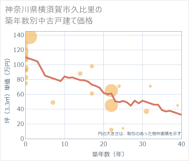 神奈川県横須賀市久比里の築年数別の中古戸建て坪単価