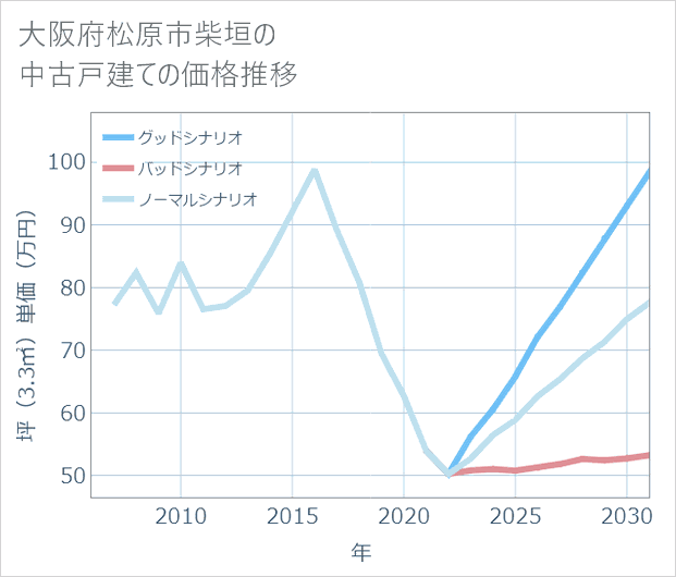 大阪府松原市柴垣の中古戸建て価格推移