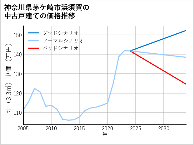 神奈川県茅ケ崎市浜須賀の中古戸建て価格推移