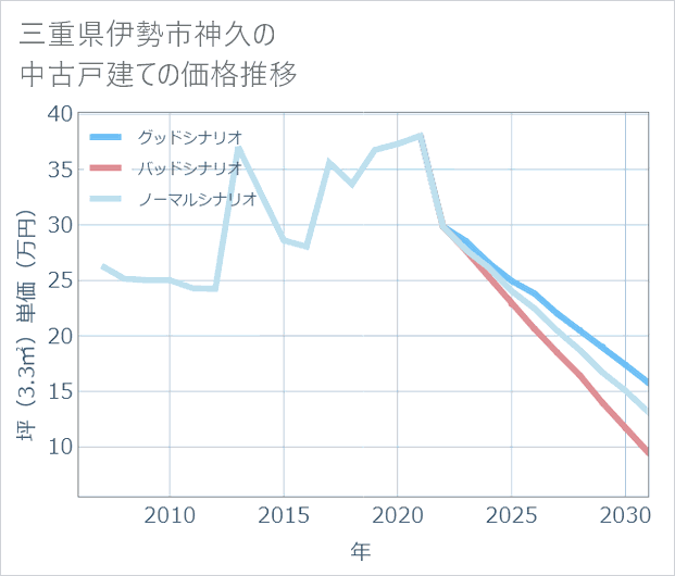 三重県伊勢市神久の中古戸建て価格推移