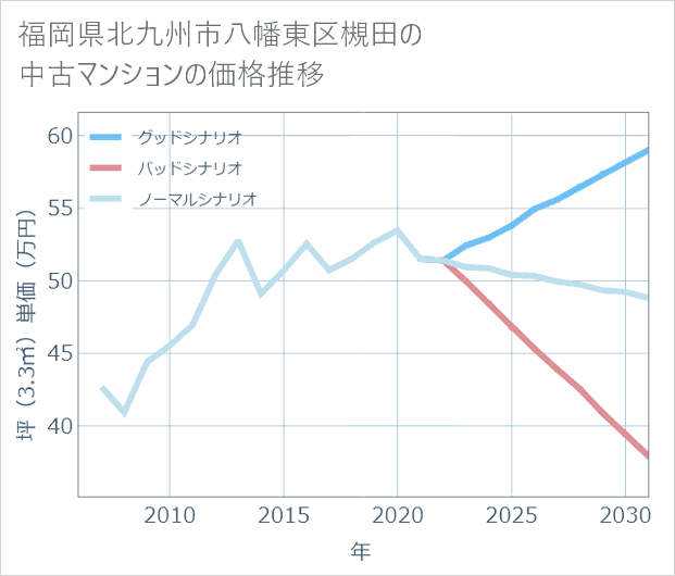 福岡県北九州市八幡東区槻田の中古マンション価格推移