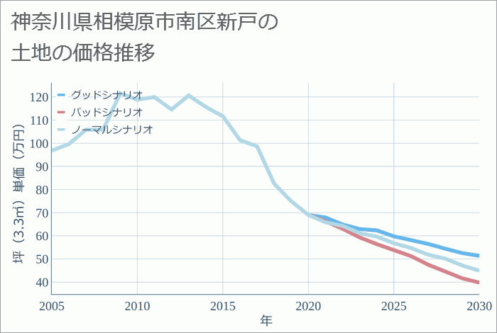 神奈川県相模原市南区新戸の土地価格推移