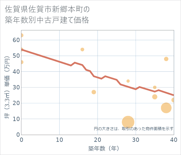 佐賀県佐賀市新郷本町の築年数別の中古戸建て坪単価