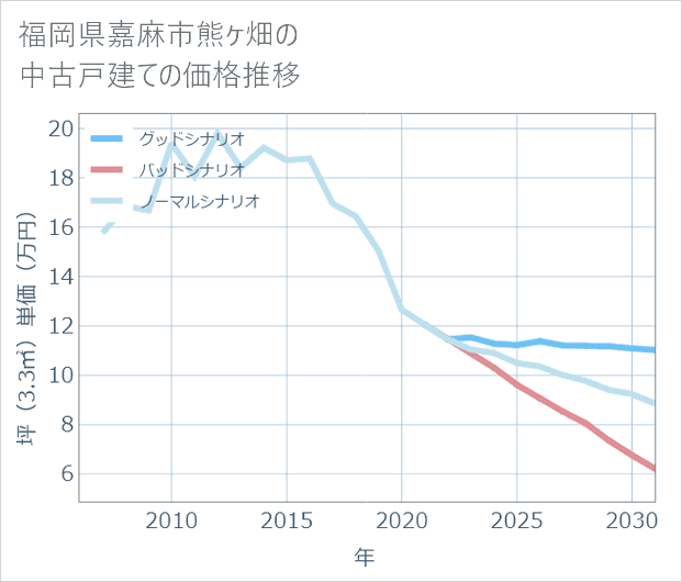福岡県嘉麻市熊ケ畑の中古戸建て価格推移