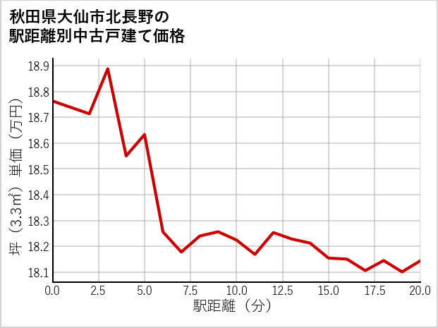 秋田県大仙市北長野の徒歩距離別の中古戸建て坪単価