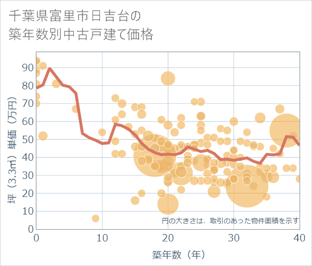 千葉県富里市日吉台の築年数別の中古戸建て坪単価