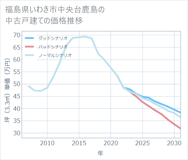 福島県いわき市中央台鹿島の中古戸建て価格推移