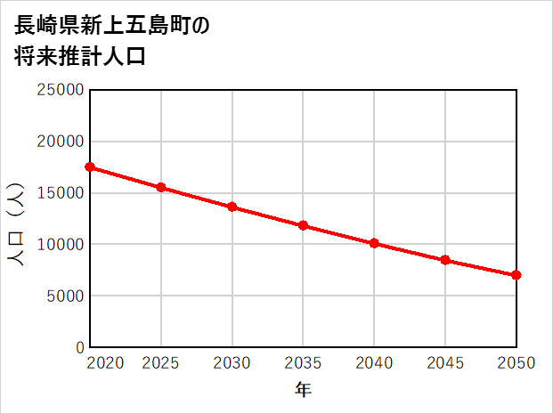 新上五島町の将来推計人口