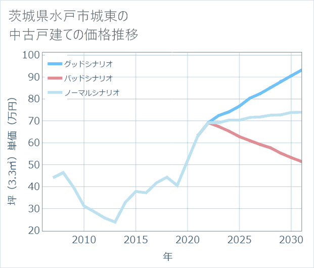 茨城県水戸市城東の中古戸建て価格推移