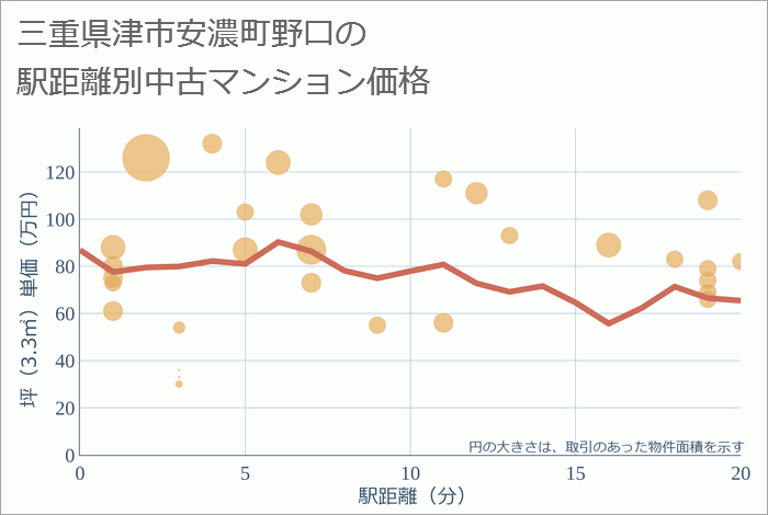 三重県津市安濃町野口の徒歩距離別の中古マンション坪単価