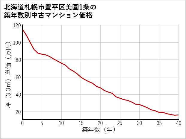北海道札幌市豊平区美園1条の築年数別の中古マンション坪単価