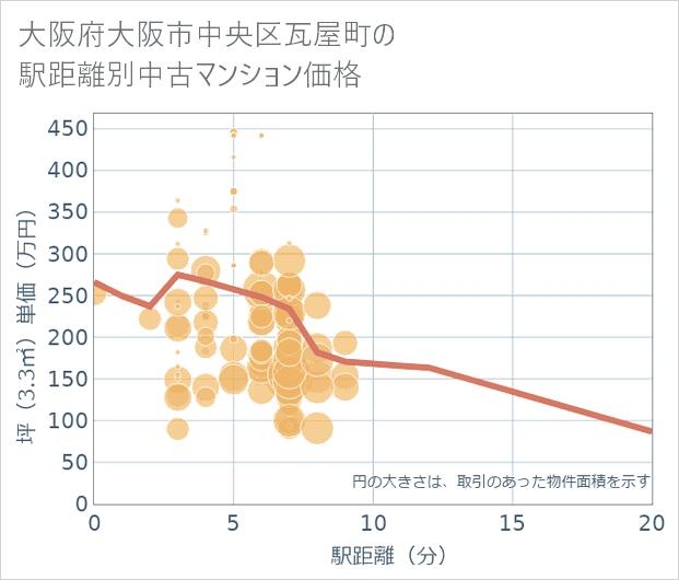大阪府大阪市中央区瓦屋町の徒歩距離別の中古マンション坪単価
