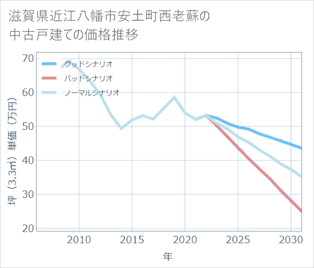 滋賀県近江八幡市安土町西老蘇の中古戸建て価格推移