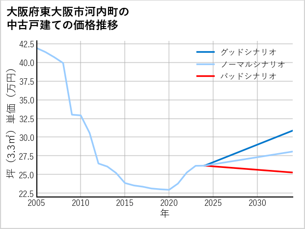 大阪府東大阪市河内町の中古戸建て価格推移