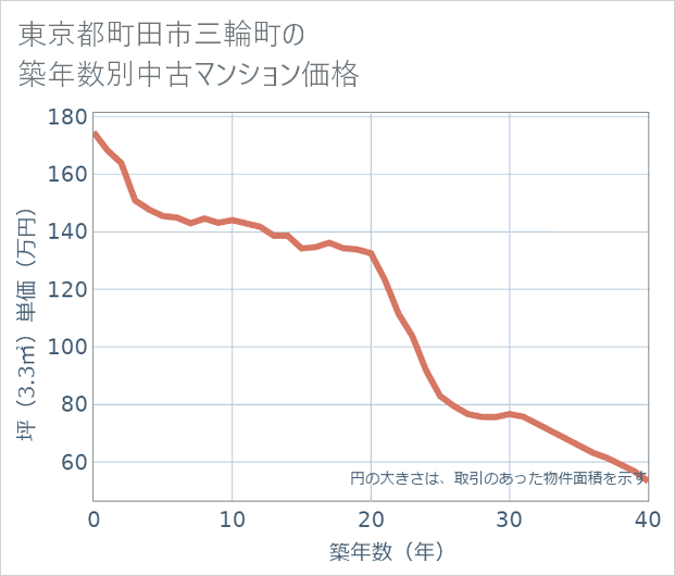 東京都町田市三輪町の築年数別の中古マンション坪単価