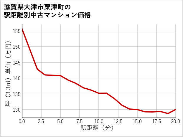滋賀県大津市粟津町の徒歩距離別の中古マンション坪単価