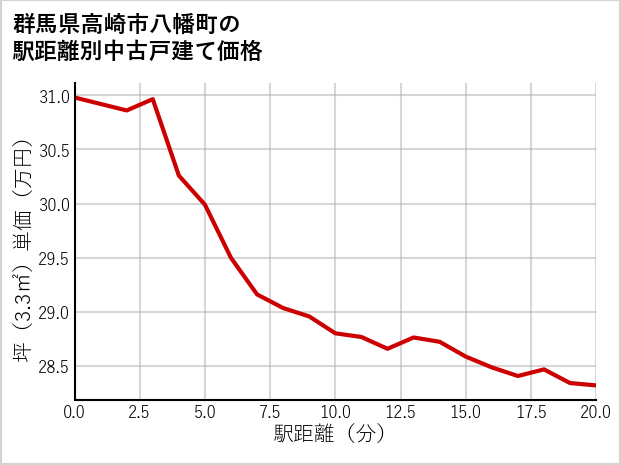 群馬県高崎市八幡町の徒歩距離別の中古戸建て坪単価