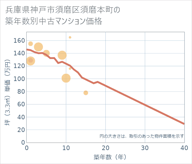 兵庫県神戸市須磨区須磨本町の築年数別の中古マンション坪単価