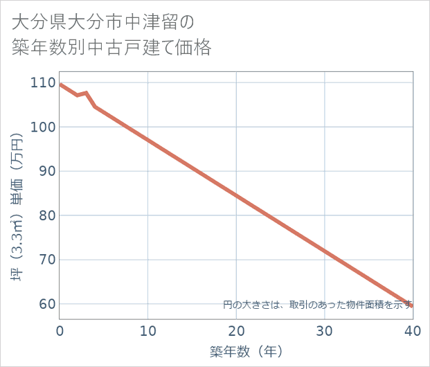大分県大分市中津留の築年数別の中古戸建て坪単価