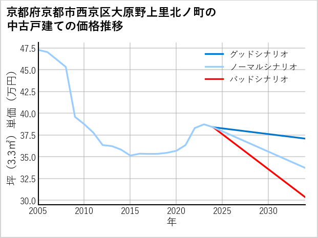 京都府京都市西京区大原野上里北ノ町の中古戸建て価格推移
