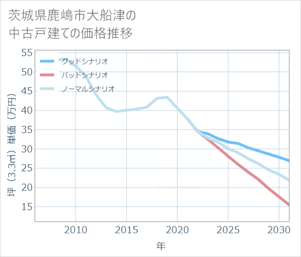 茨城県鹿嶋市大船津の中古戸建て価格推移
