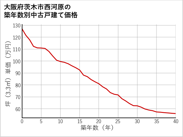 大阪府茨木市西河原の築年数別の中古戸建て坪単価