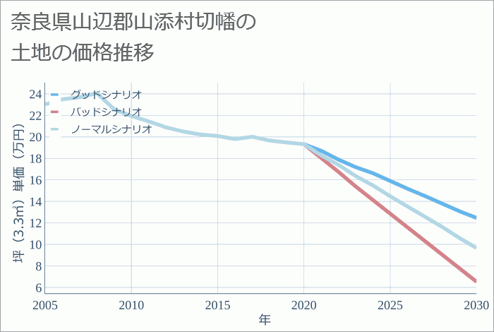 奈良県山辺郡山添村切幡の土地価格推移