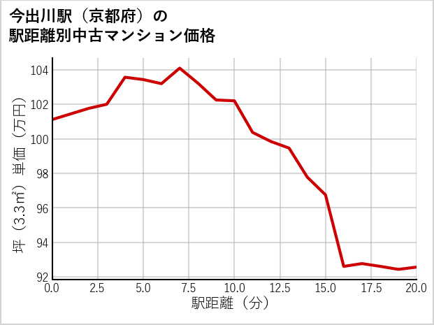今出川駅（京都府）の徒歩距離別の中古マンション坪単価