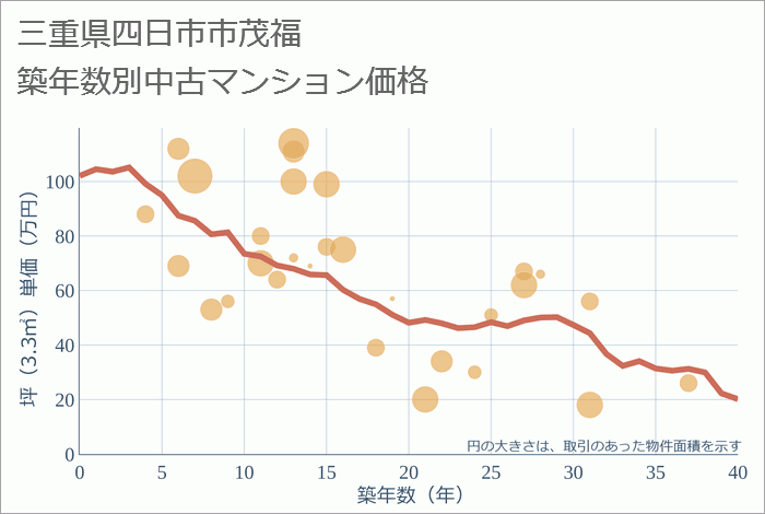 三重県四日市市茂福の築年数別の中古マンション坪単価