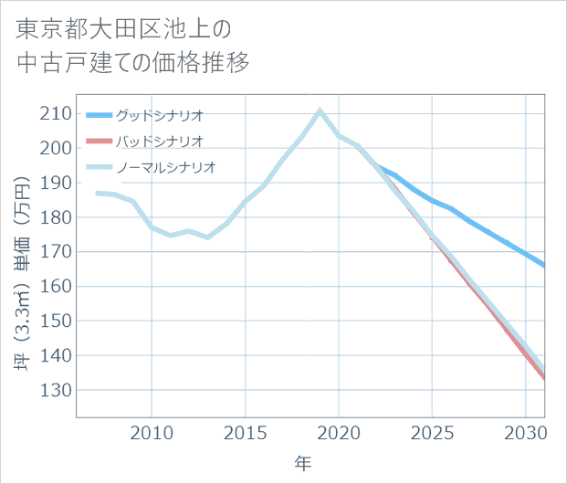 東京都大田区池上の中古戸建て価格推移