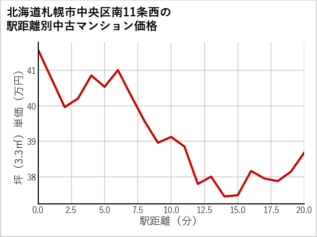北海道札幌市中央区南11条西の徒歩距離別の中古マンション坪単価