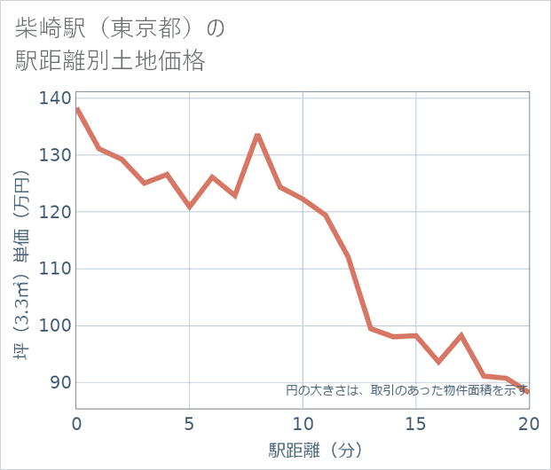 柴崎駅(東京都)の徒歩距離別の土地坪単価