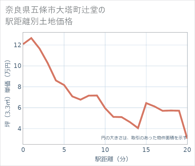 奈良県五條市大塔町辻堂の徒歩距離別の土地坪単価