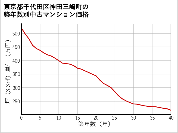 東京都千代田区神田三崎町の築年数別の中古マンション坪単価