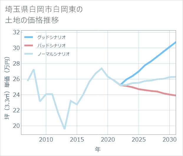埼玉県白岡市白岡東の土地価格推移