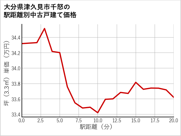 大分県津久見市千怒の徒歩距離別の中古戸建て坪単価