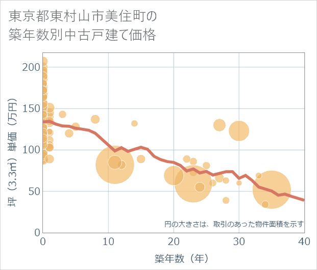 東京都東村山市美住町の築年数別の中古戸建て坪単価