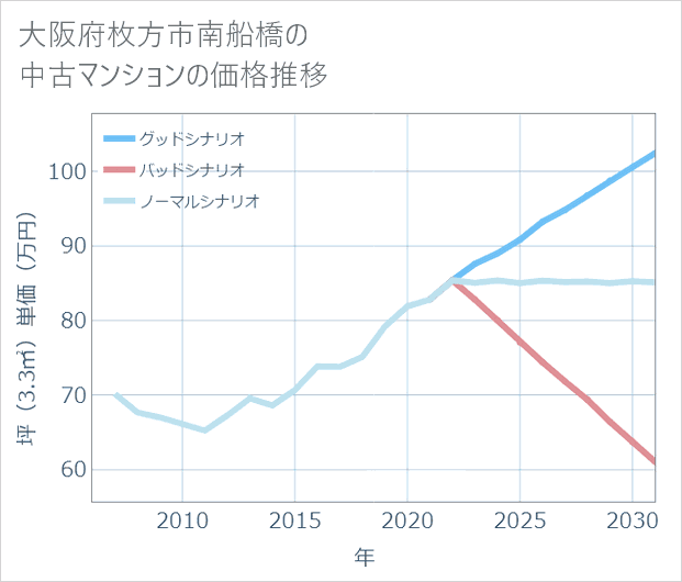 大阪府枚方市南船橋の中古マンション価格推移
